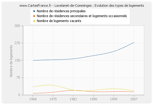Lavelanet-de-Comminges : Evolution des types de logements
