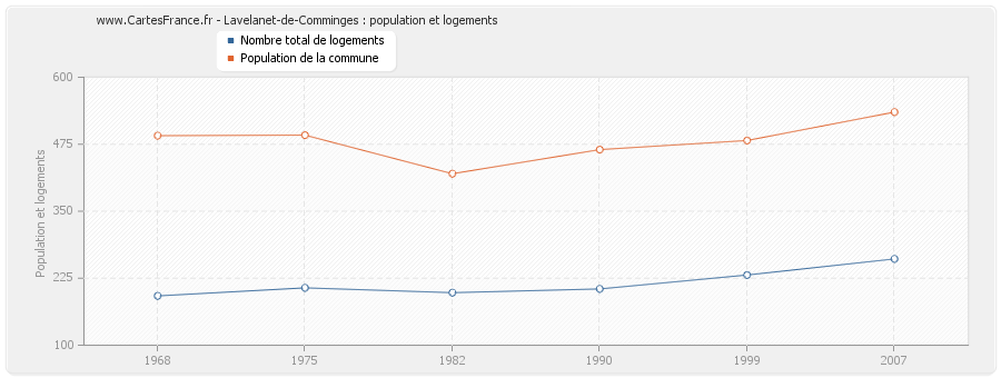 Lavelanet-de-Comminges : population et logements