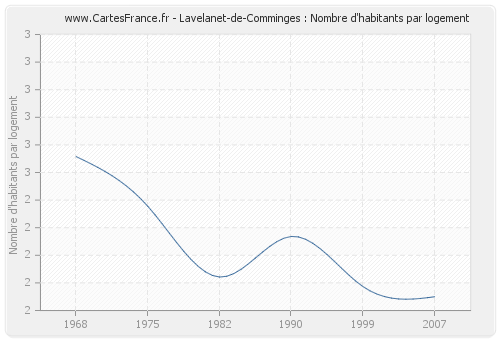 Lavelanet-de-Comminges : Nombre d'habitants par logement