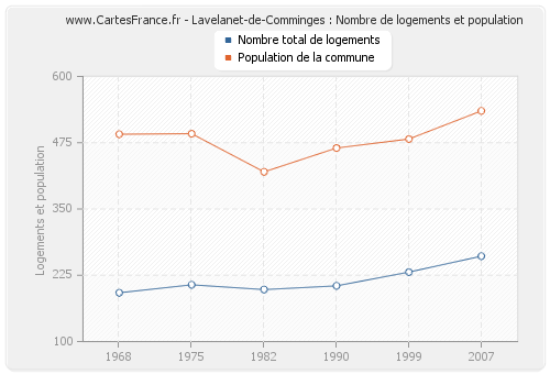 Lavelanet-de-Comminges : Nombre de logements et population