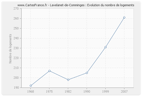 Lavelanet-de-Comminges : Evolution du nombre de logements