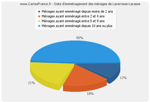 Date d'emménagement des ménages de Lavernose-Lacasse