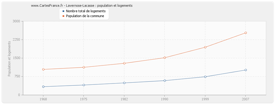 Lavernose-Lacasse : population et logements