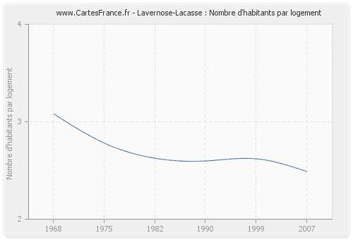 Lavernose-Lacasse : Nombre d'habitants par logement