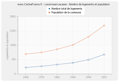 Lavernose-Lacasse : Nombre de logements et population