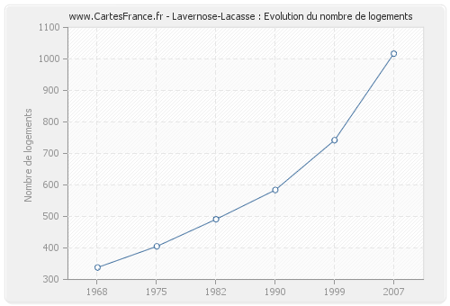 Lavernose-Lacasse : Evolution du nombre de logements