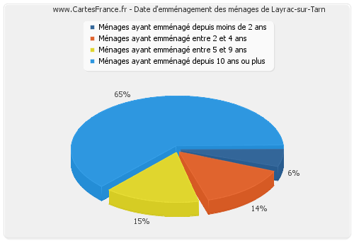 Date d'emménagement des ménages de Layrac-sur-Tarn