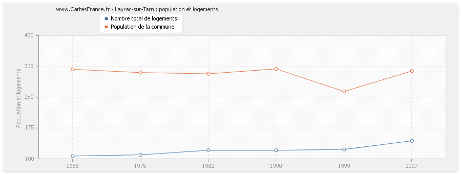 Layrac-sur-Tarn : population et logements