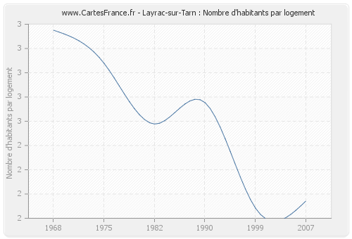 Layrac-sur-Tarn : Nombre d'habitants par logement