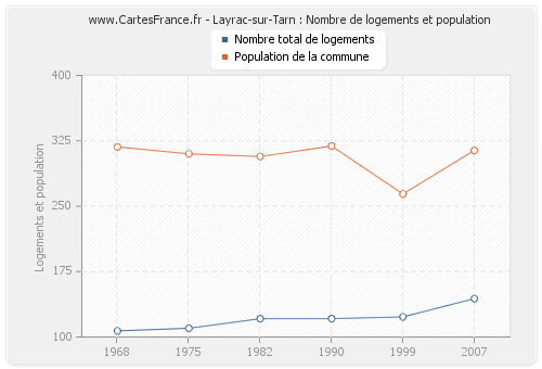 Layrac-sur-Tarn : Nombre de logements et population