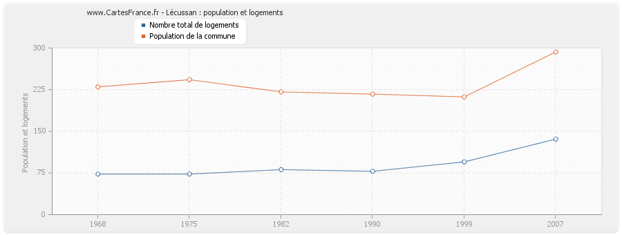 Lécussan : population et logements