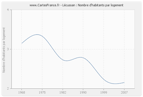 Lécussan : Nombre d'habitants par logement