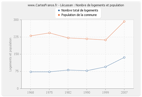 Lécussan : Nombre de logements et population