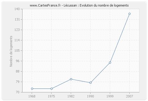 Lécussan : Evolution du nombre de logements