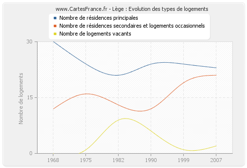 Lège : Evolution des types de logements