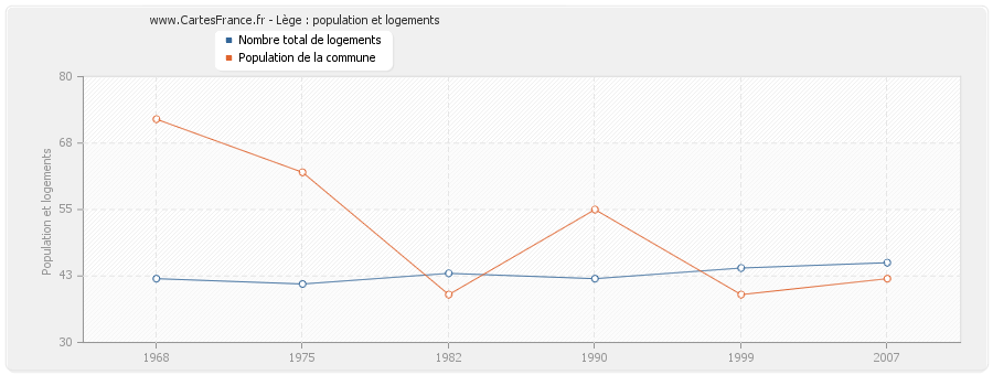 Lège : population et logements