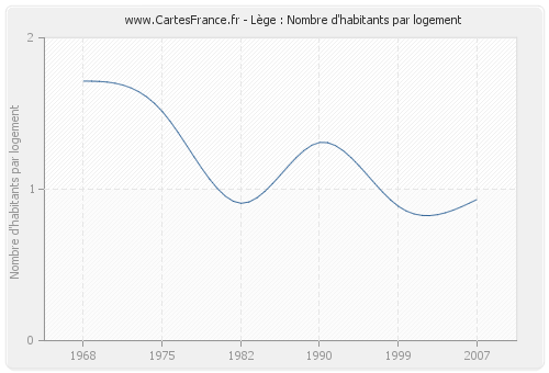 Lège : Nombre d'habitants par logement