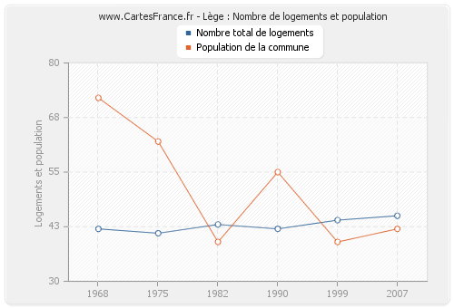 Lège : Nombre de logements et population