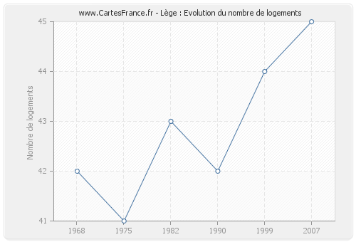 Lège : Evolution du nombre de logements