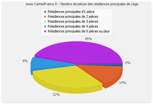 Nombre de pièces des résidences principales de Lège