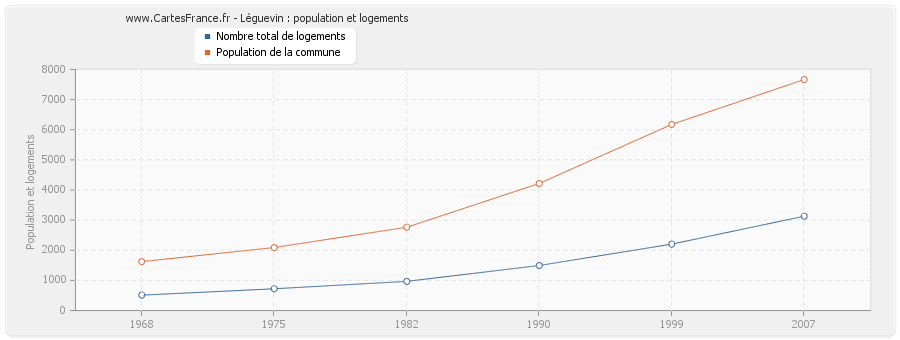 Léguevin : population et logements