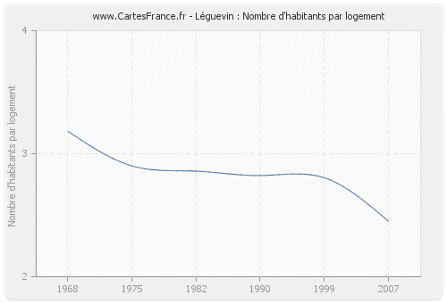 Léguevin : Nombre d'habitants par logement