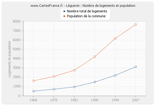 Léguevin : Nombre de logements et population