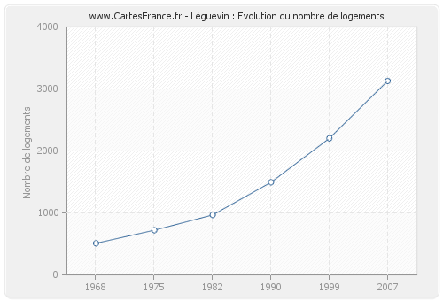 Léguevin : Evolution du nombre de logements