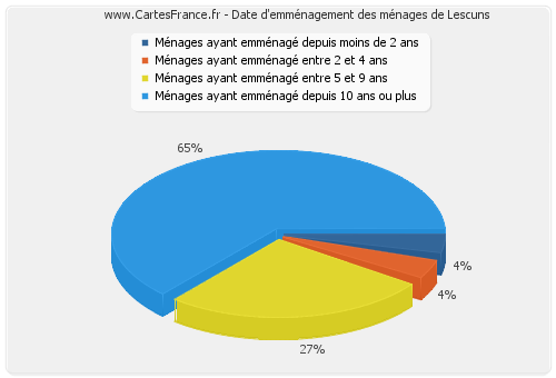 Date d'emménagement des ménages de Lescuns