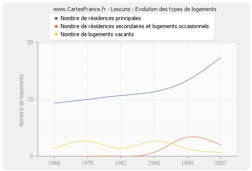 Lescuns : Evolution des types de logements