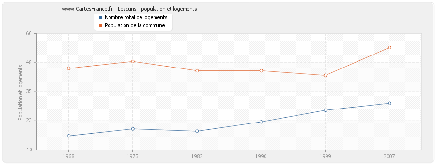 Lescuns : population et logements