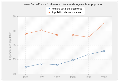 Lescuns : Nombre de logements et population