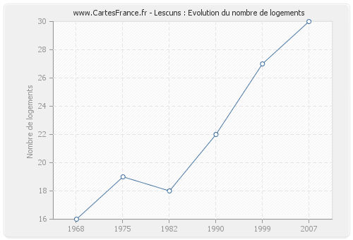 Lescuns : Evolution du nombre de logements