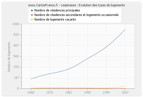 Lespinasse : Evolution des types de logements