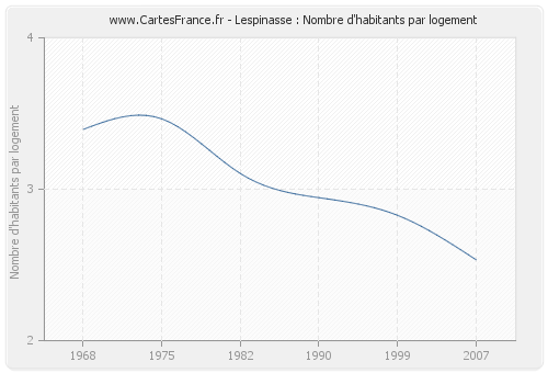 Lespinasse : Nombre d'habitants par logement