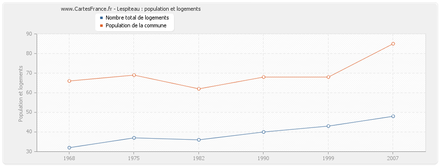 Lespiteau : population et logements