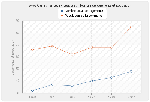 Lespiteau : Nombre de logements et population