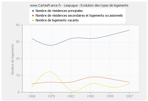 Lespugue : Evolution des types de logements