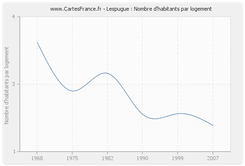 Lespugue : Nombre d'habitants par logement