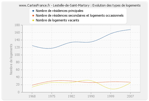 Lestelle-de-Saint-Martory : Evolution des types de logements