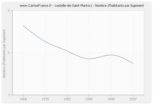 Lestelle-de-Saint-Martory : Nombre d'habitants par logement