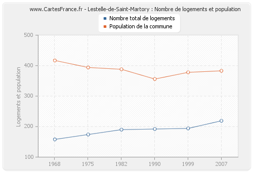 Lestelle-de-Saint-Martory : Nombre de logements et population
