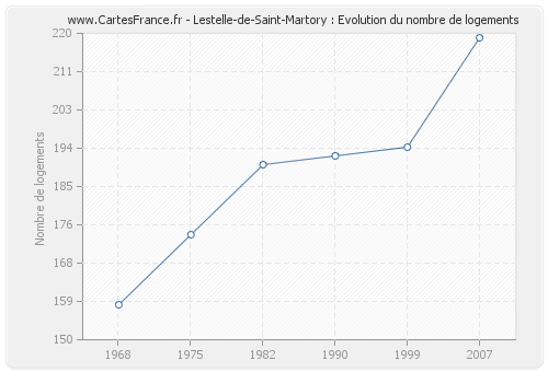 Lestelle-de-Saint-Martory : Evolution du nombre de logements