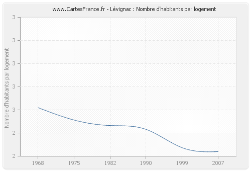 Lévignac : Nombre d'habitants par logement