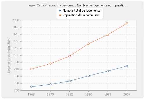 Lévignac : Nombre de logements et population
