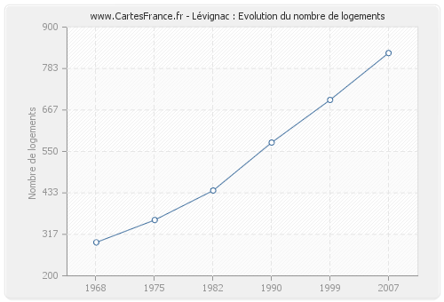 Lévignac : Evolution du nombre de logements