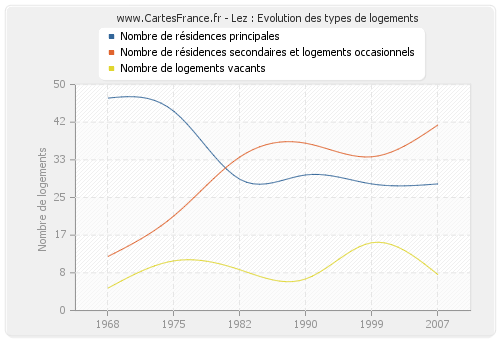 Lez : Evolution des types de logements