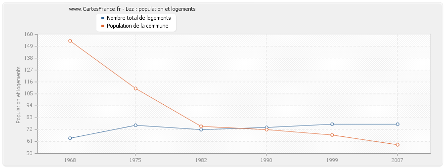 Lez : population et logements