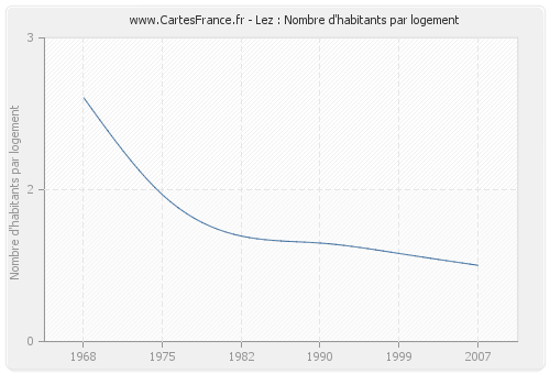 Lez : Nombre d'habitants par logement