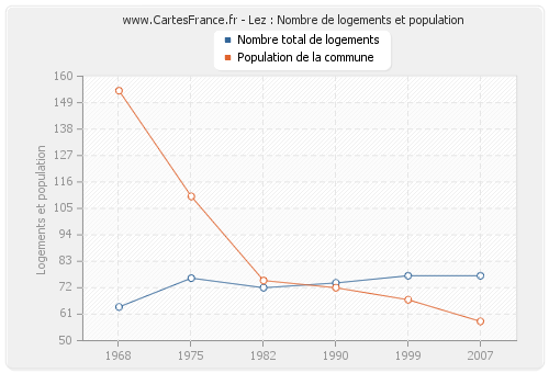 Lez : Nombre de logements et population